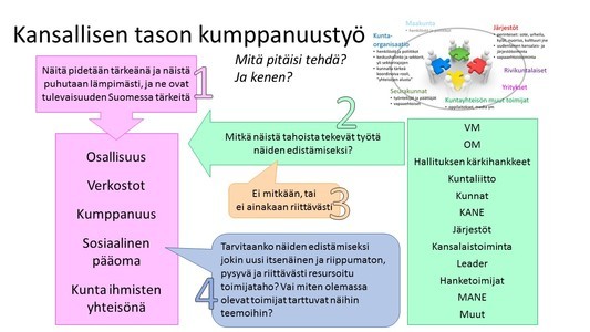 Kansallisen tason kumppanuustyö