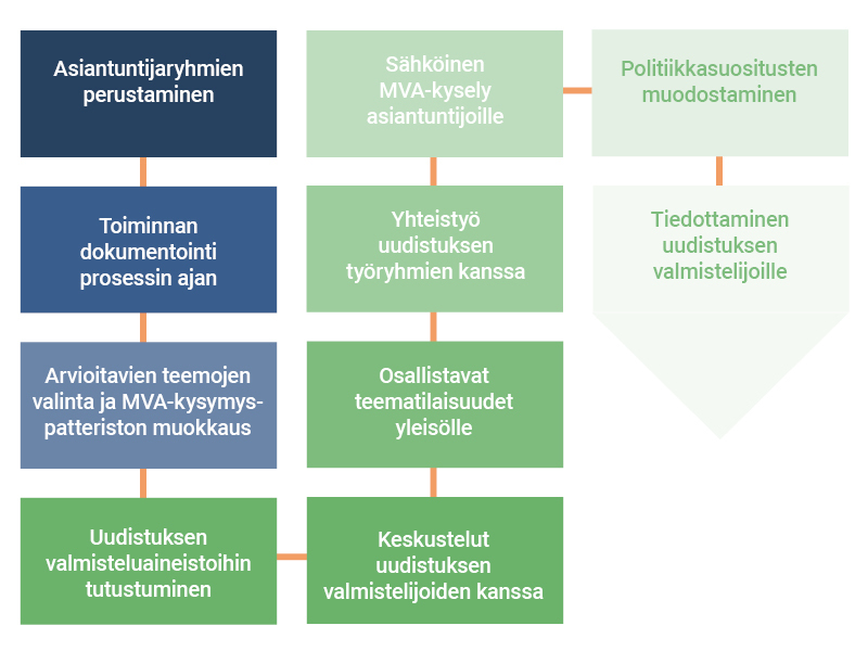 Maaseutuvaikutusten arviointiprosessi