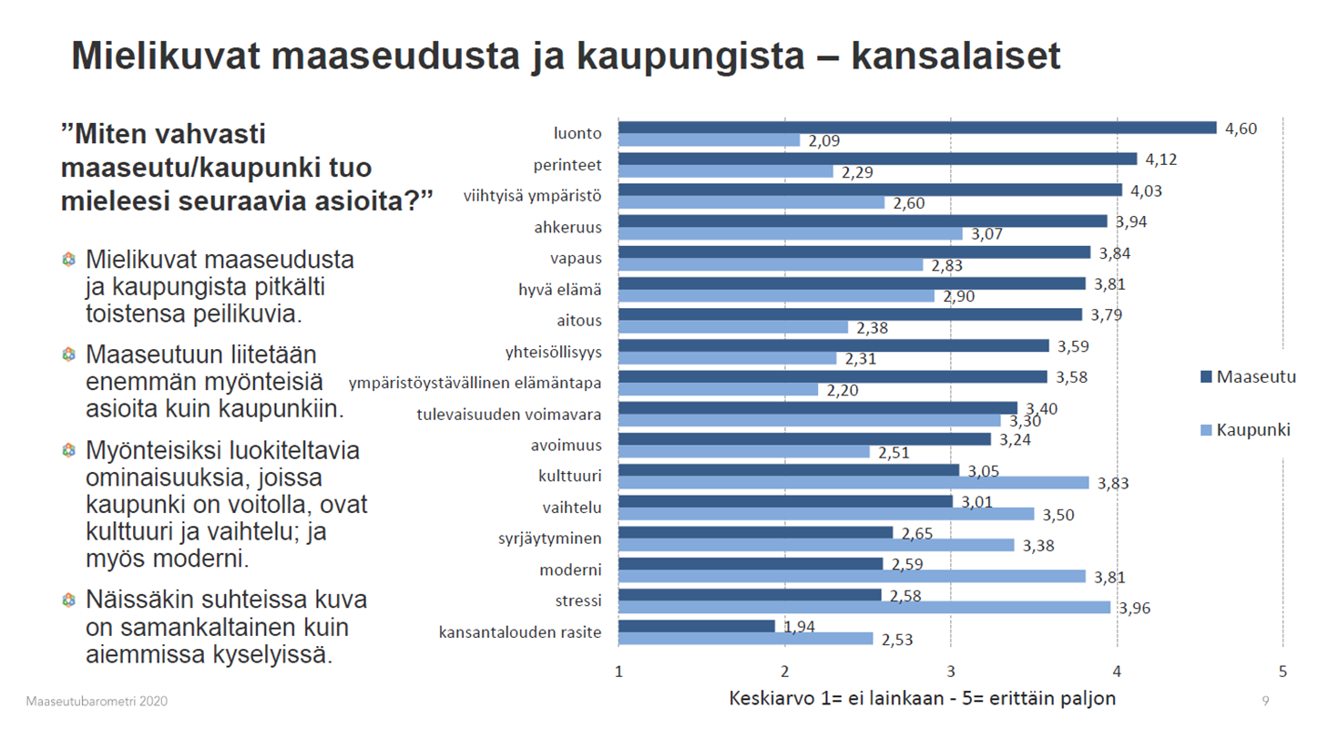 Kuva 1. Mielikuvia maaseudusta ja kaupungista - kansalaiset (n=1788)