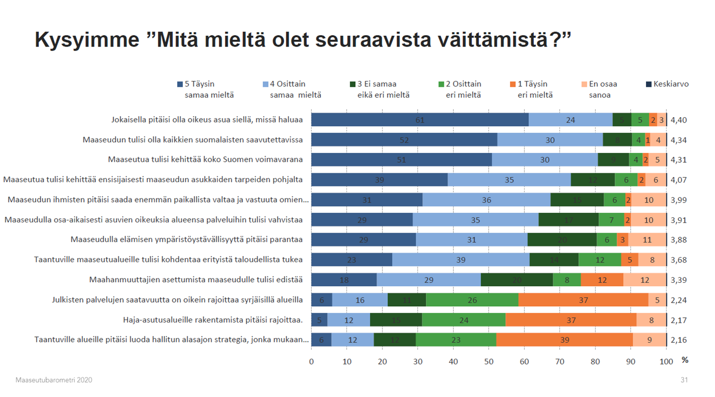 Kuva 3. Mitä mieltä olet seuraavista väittämistä? Maaseutubarometri 2020 kysymys maaseudun kehittämisestä