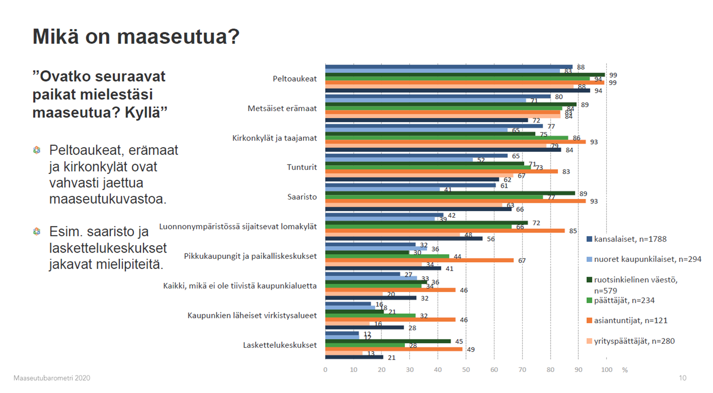 Kuva 2. Mitä on maaseutua - kansalaiset (n=1788)