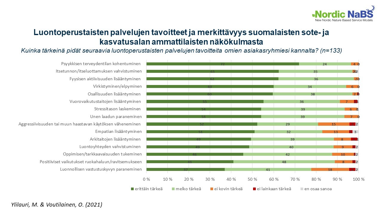 Kuviossa on esitetty yhteenveto Green Care -toiminnan keskeisistä tavoitteista ja niiden merkittävyydestä suomalaisten sote- ja kasvatusalan ammattilaisten näkökulmasta. Laajan kyselyvastausaineiston perusteella psyykkisen terveydentilan kohentumista pidettiin luontotoiminnan tavoitteista merkittävimpänä.